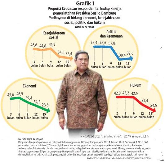 kepuasan terhadap sby